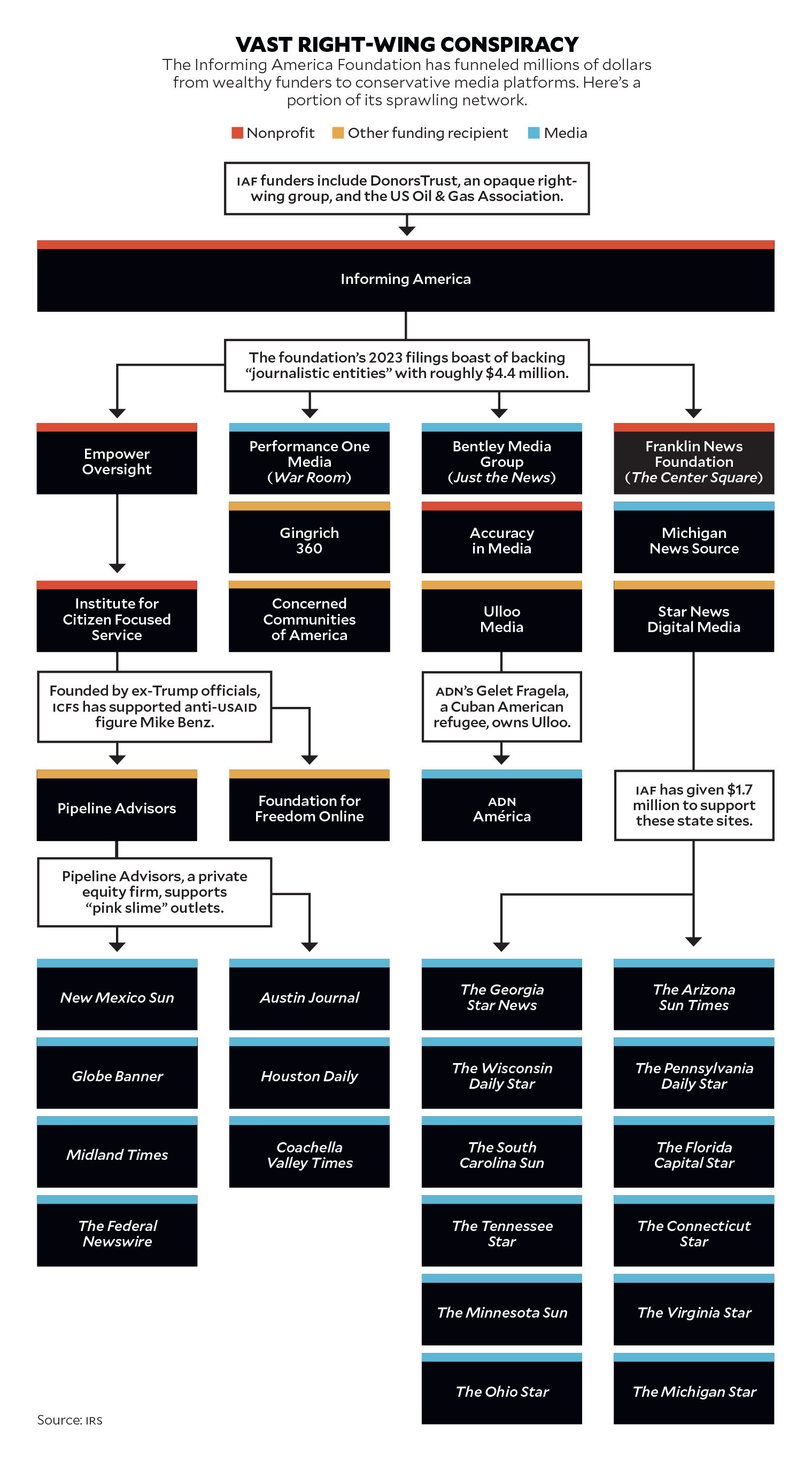 Inside the Hidden Conservative Network Bankrolling an “Ecosystem” of Right-Wing News