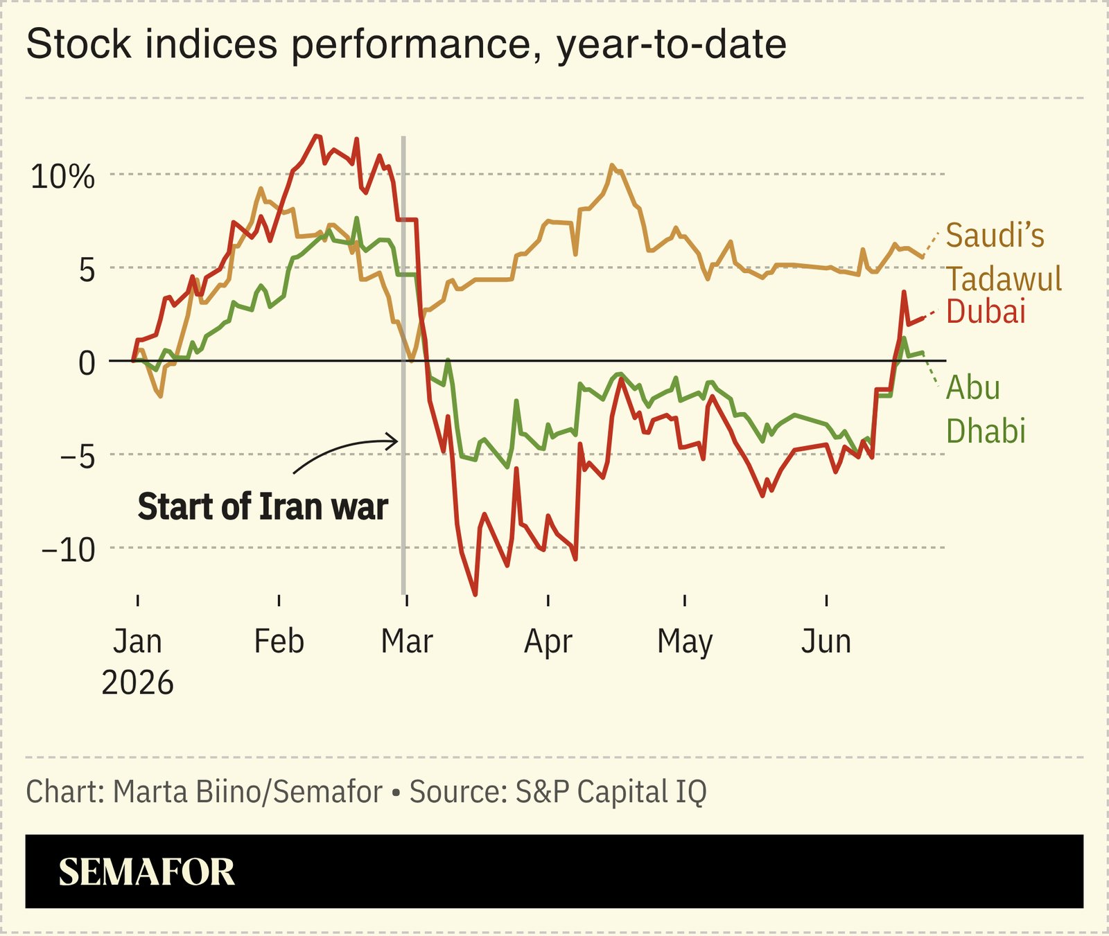 Gulf markets lifted by US-Iran negotiations