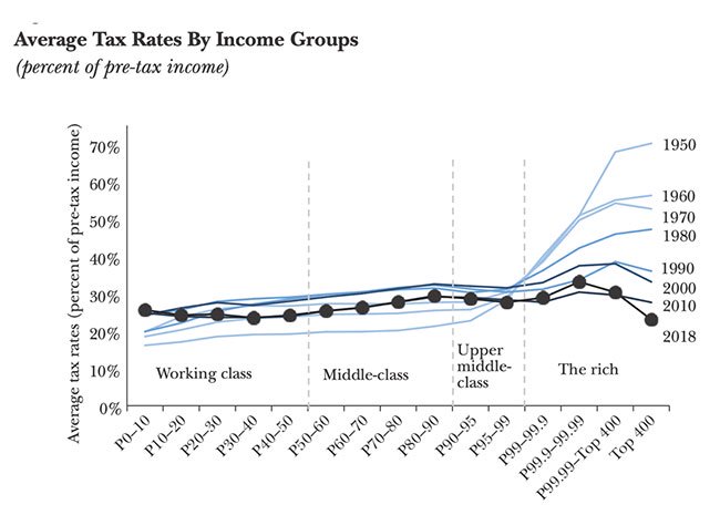 Why Billionaires Pay Much Less Tax Than the Average American