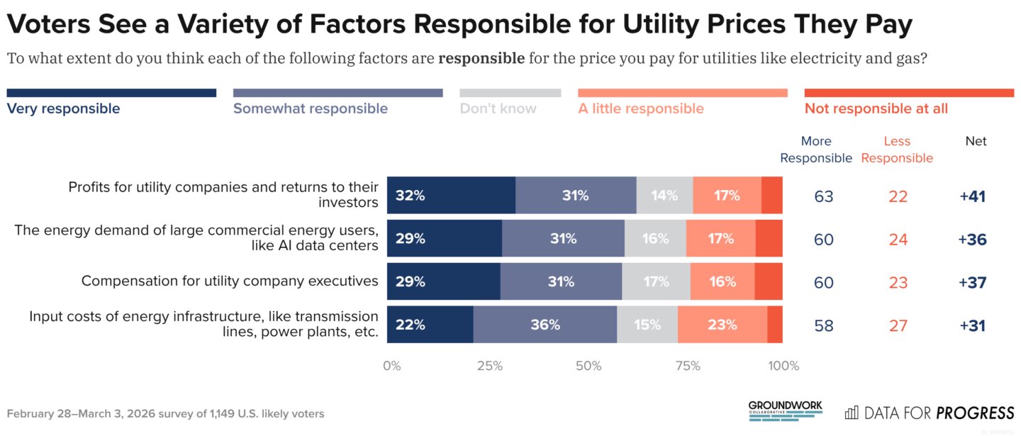 New Polling: As Trump’s War Drives Up Energy Prices, Americans Call for Corporate Profiteering Crackdown
