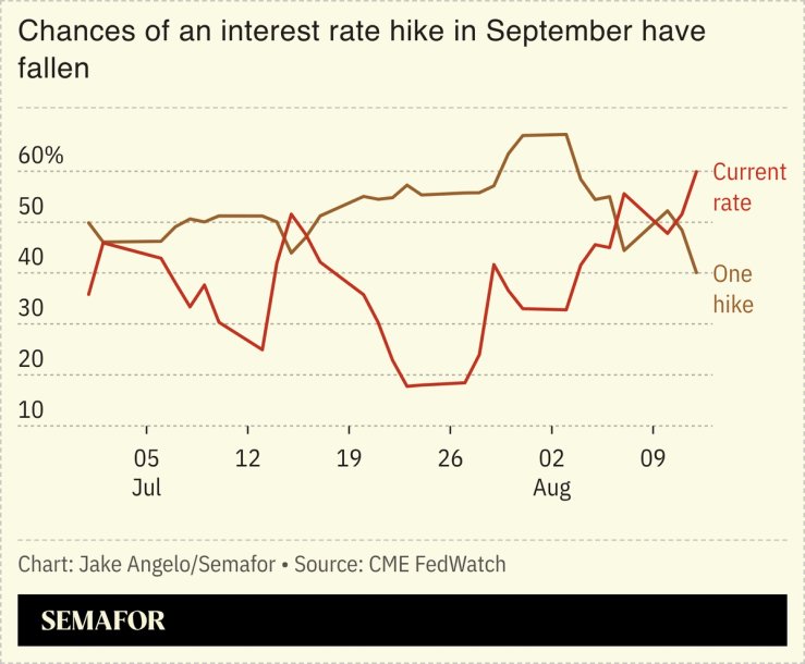 US inflation rises 0.1% in July, easing pressure on Fed