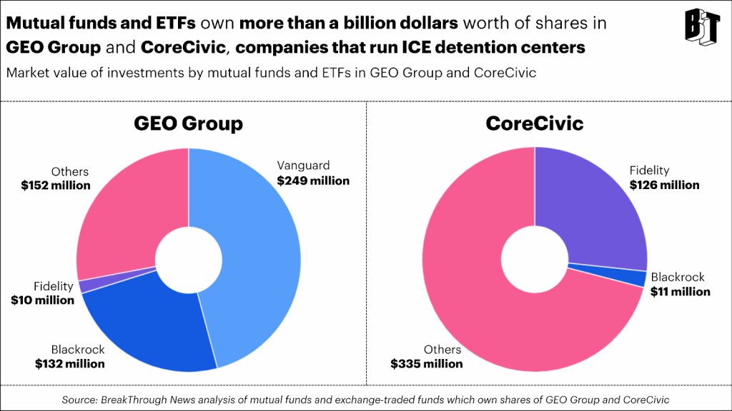 Your Retirement Account Could Be Contributing to Over $1 Billion Invested in ICE Detention