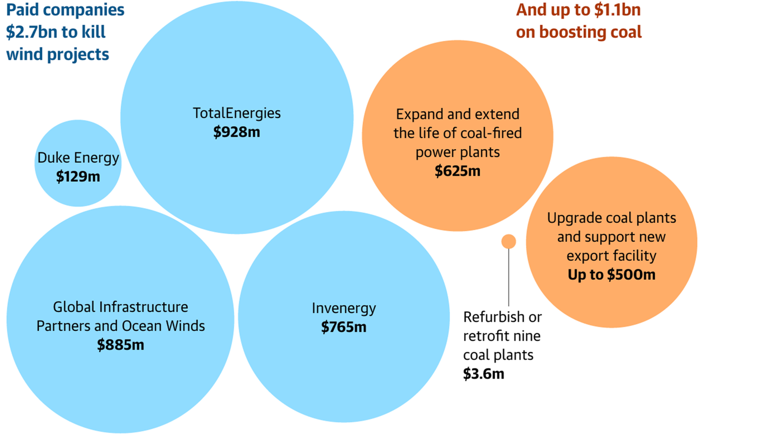 Trump’s Energy Policies Are “Fattening the Wallets of his Cronies” at Public  Expense