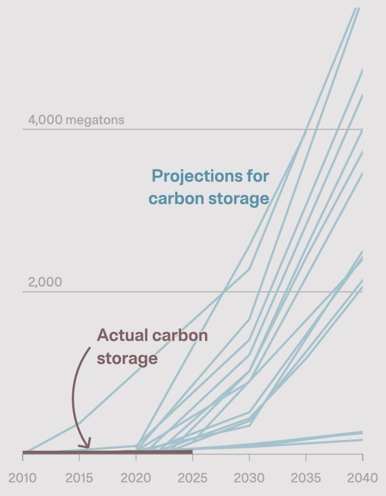 Why Carbon Capture Can’t Conceivably Solve Climate Change