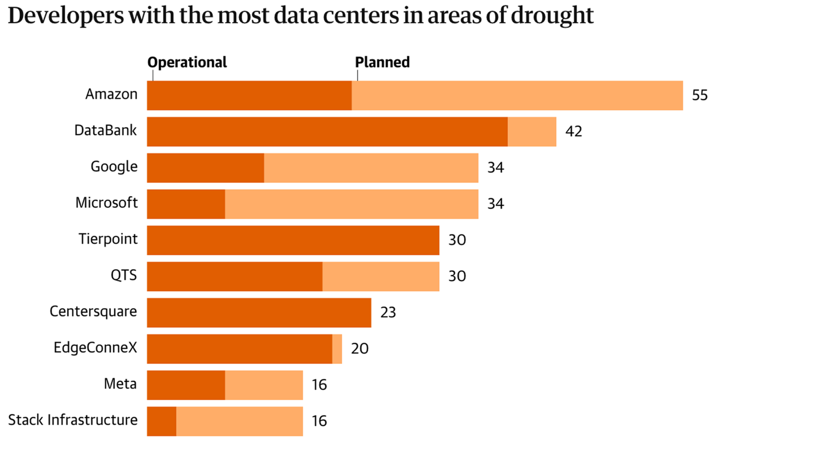 Most New US Data Centers Are Slated for Drought-Plagued Areas