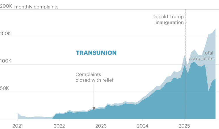 Credit Bureaus Are Leaving More Mistakes on Frustrated Consumers’ Reports Under Trump’s CFPB