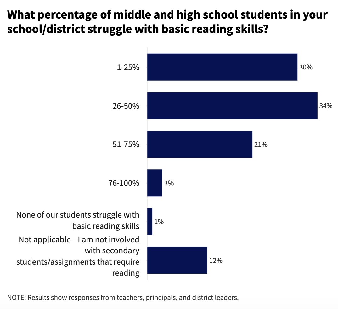 America’s Reading Crisis That No One Wants to Talk About