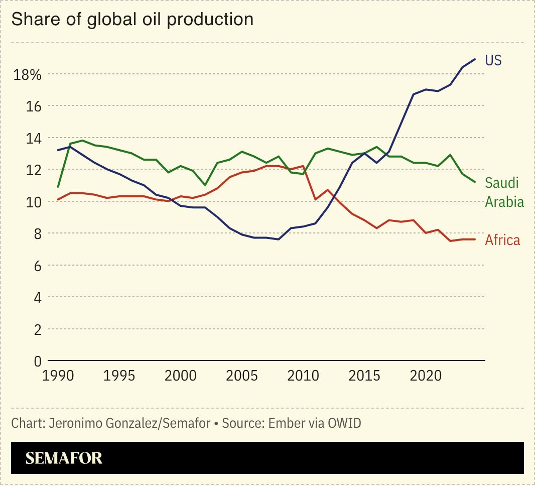 African fossil producers set to gain from energy scramble