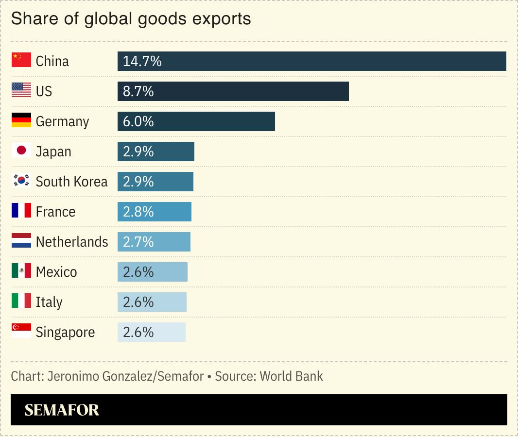 Chinese exports hit record high on demand for AI, green tech