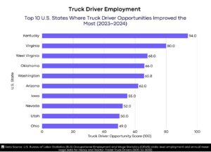 Washington Ranks Among the Top 10 U.S. States to See the Biggest Gains in Truck Driver Employment and Pay