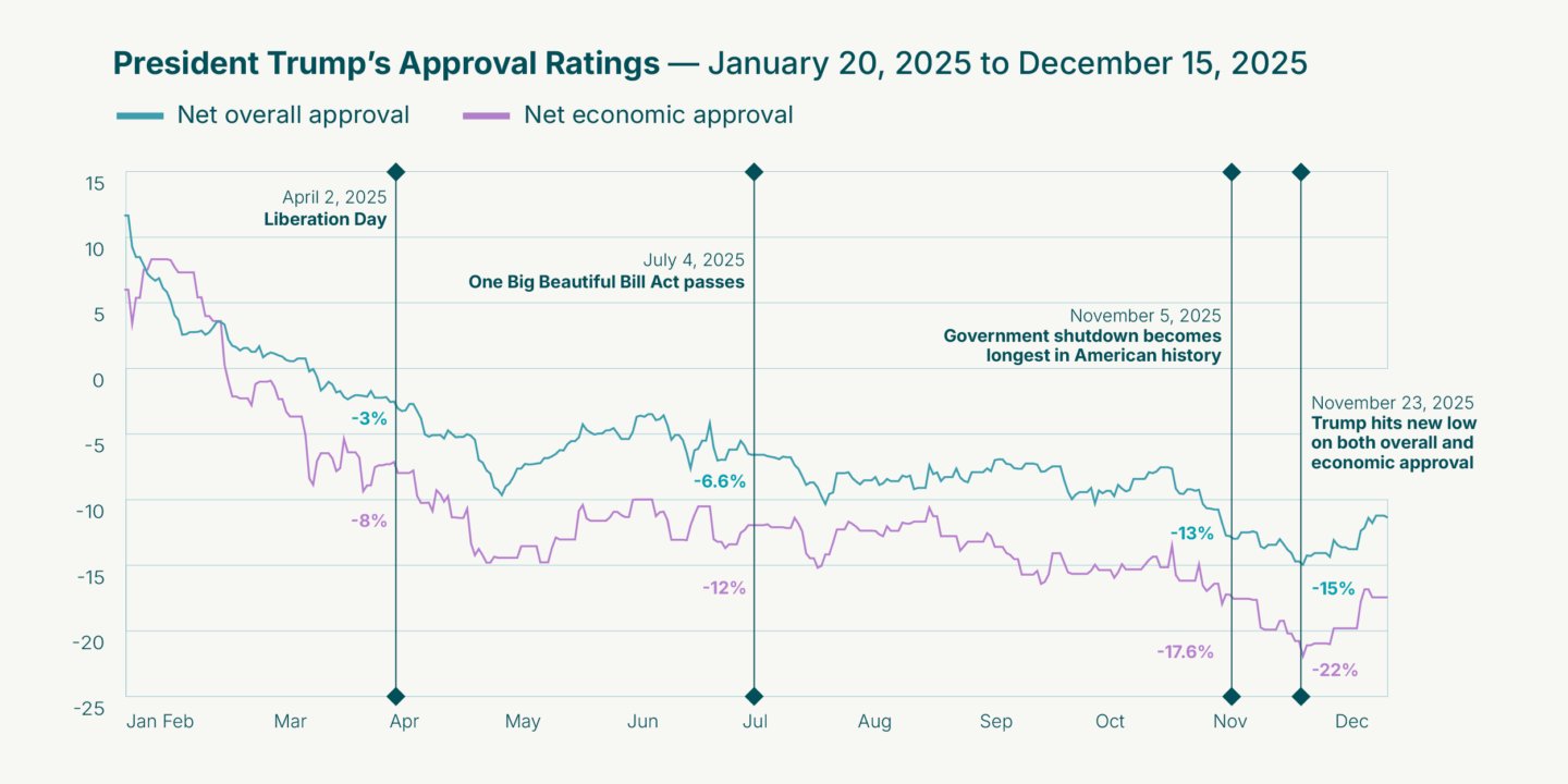 Trump Ends Year on Voters’ Naughty List As Rising Unemployment and Snowballing Prices Crush Holiday Spirit