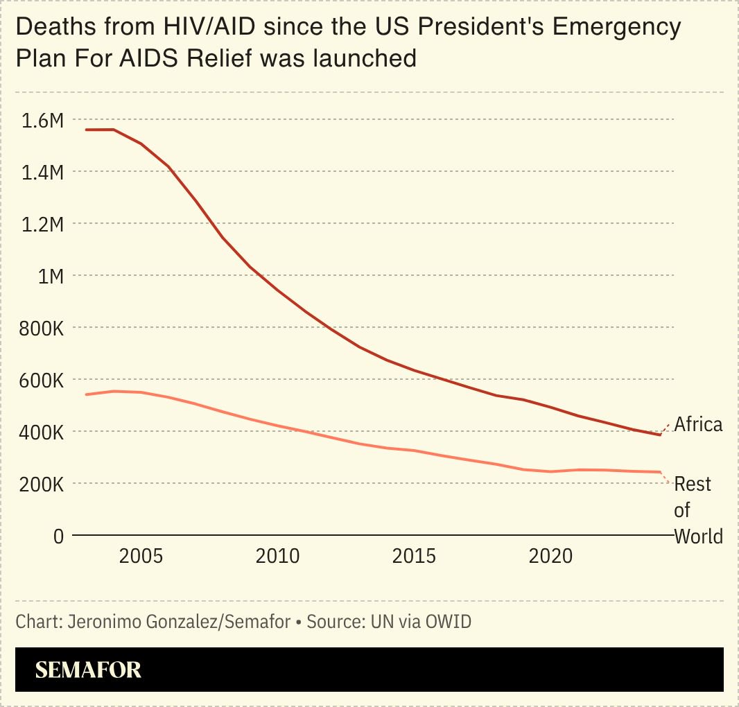 Global HIV funding falls to 20-year low