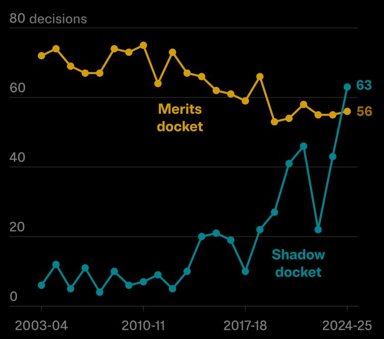 A Troubling Milestone: Most Supreme Court Rulings Are Secretive Votes With Little Justification