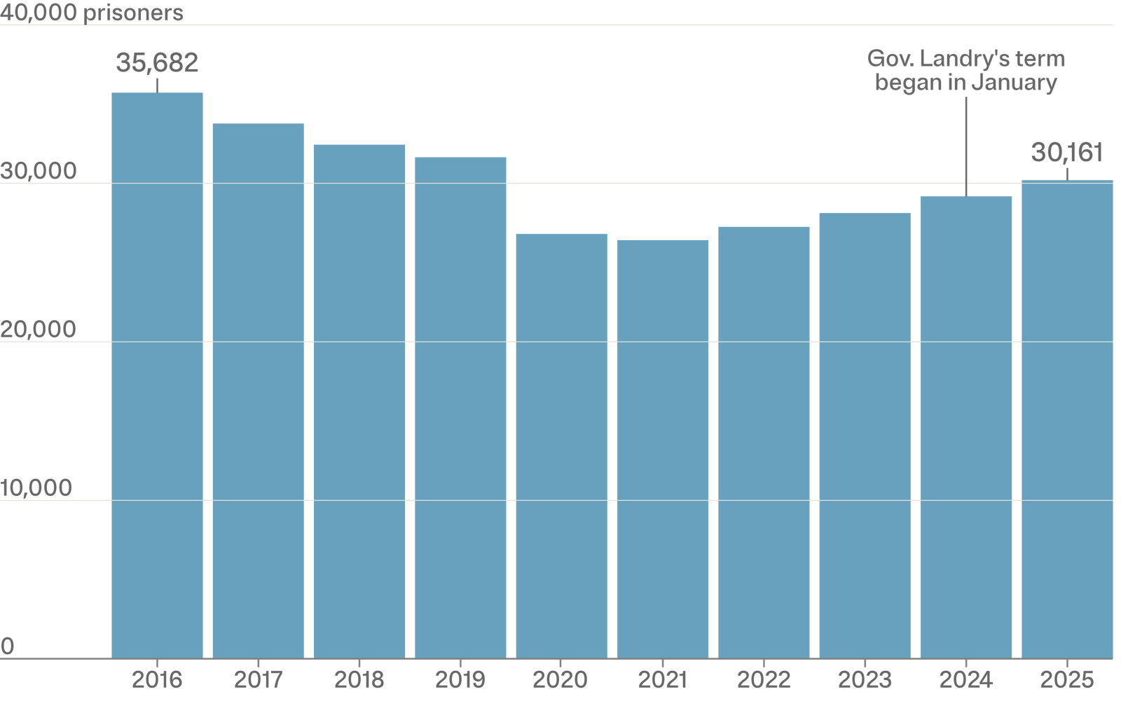 Louisiana’s Tough-on-Crime Policies Stand to Cost Taxpayers Millions More for Years to Come