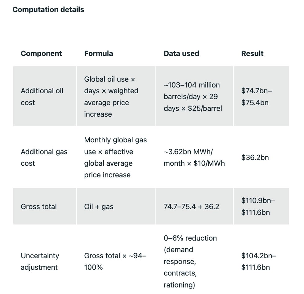 Over $100 Billion Lost to Oil and Gas Price Spikes in First Month of Iran War, 350.org Analysis Shows