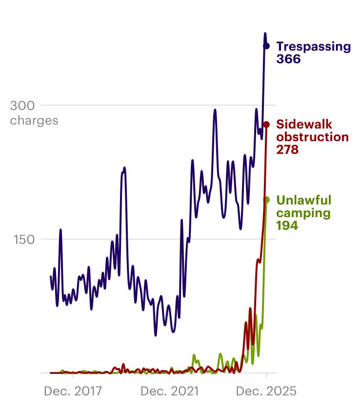 Albuquerque’s Mayor Said Arrests Were “Not the Solution” to Homelessness. Yet Jail Bookings Have Skyrocketed.